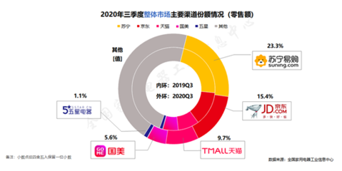 家電消費市場強勁復蘇，蘇寧以23.3%市場份額領跑行業(yè)